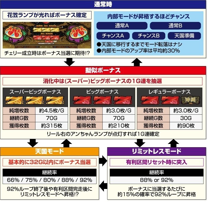 チバリヨ2 スマスロ スルー別天井期待値 差枚別 天国まで リセット