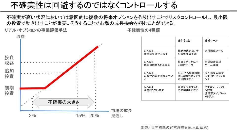 第10章】不確実な社会を恐れず楽しむためのリアル・オプション｜takapee
