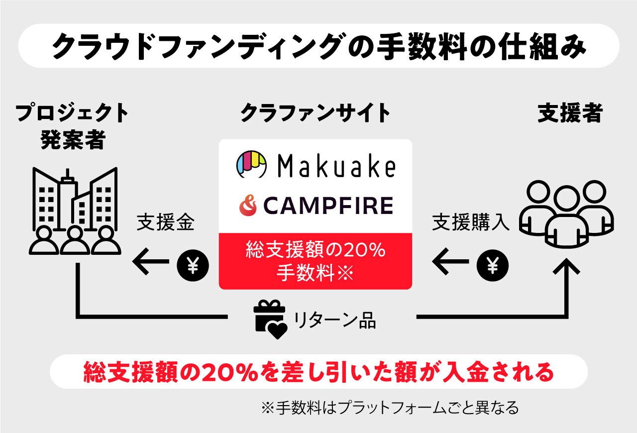 クラファンで595万円達成して、助成金40万円もらった話｜榊原美歩／no-bu