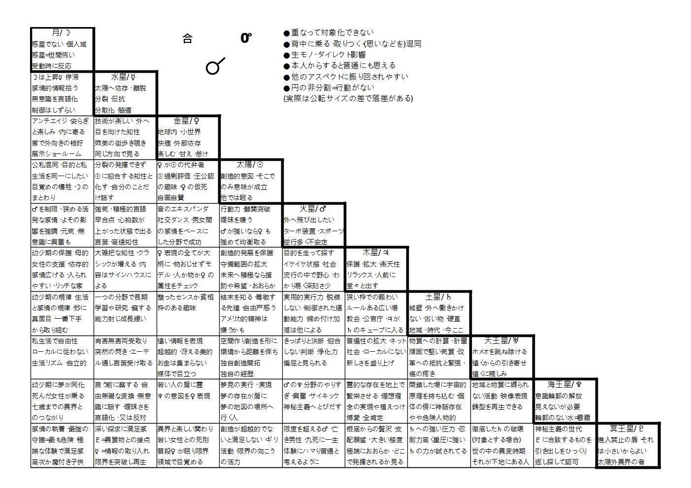 西洋占星術講座～アスペクトの読み解きについて～メジャーアスペクト編