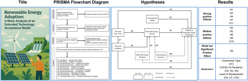 Renewable energy adoption: A meta-analysis of an extended