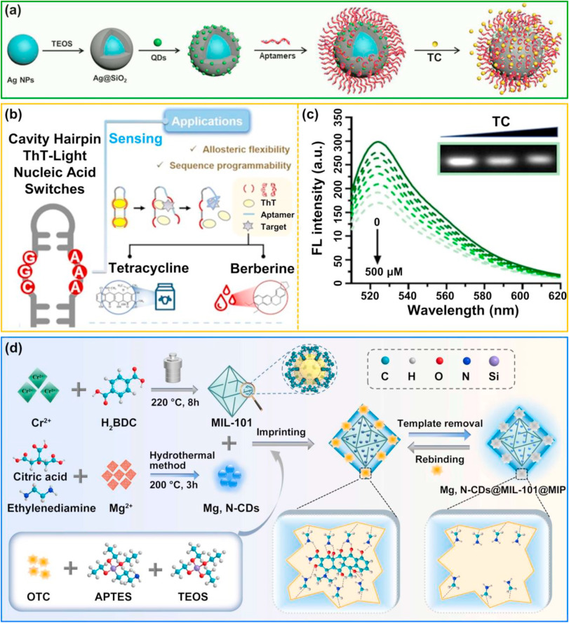 Recent advances in optical sensing for tetracycline antibiotics