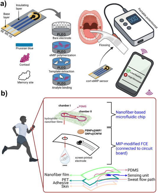 MIP-on-the-flow: Molecularly imprinted polymers in microfluidic