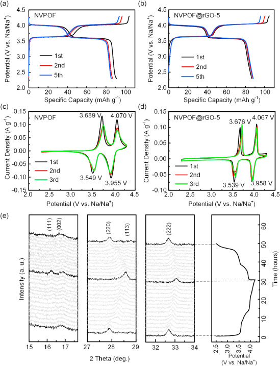 Mechanism investigation of high performance Na3V2(PO4)2O2F/reduced