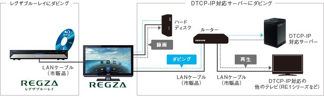 ZP2/録画｜テレビ｜REGZA：東芝