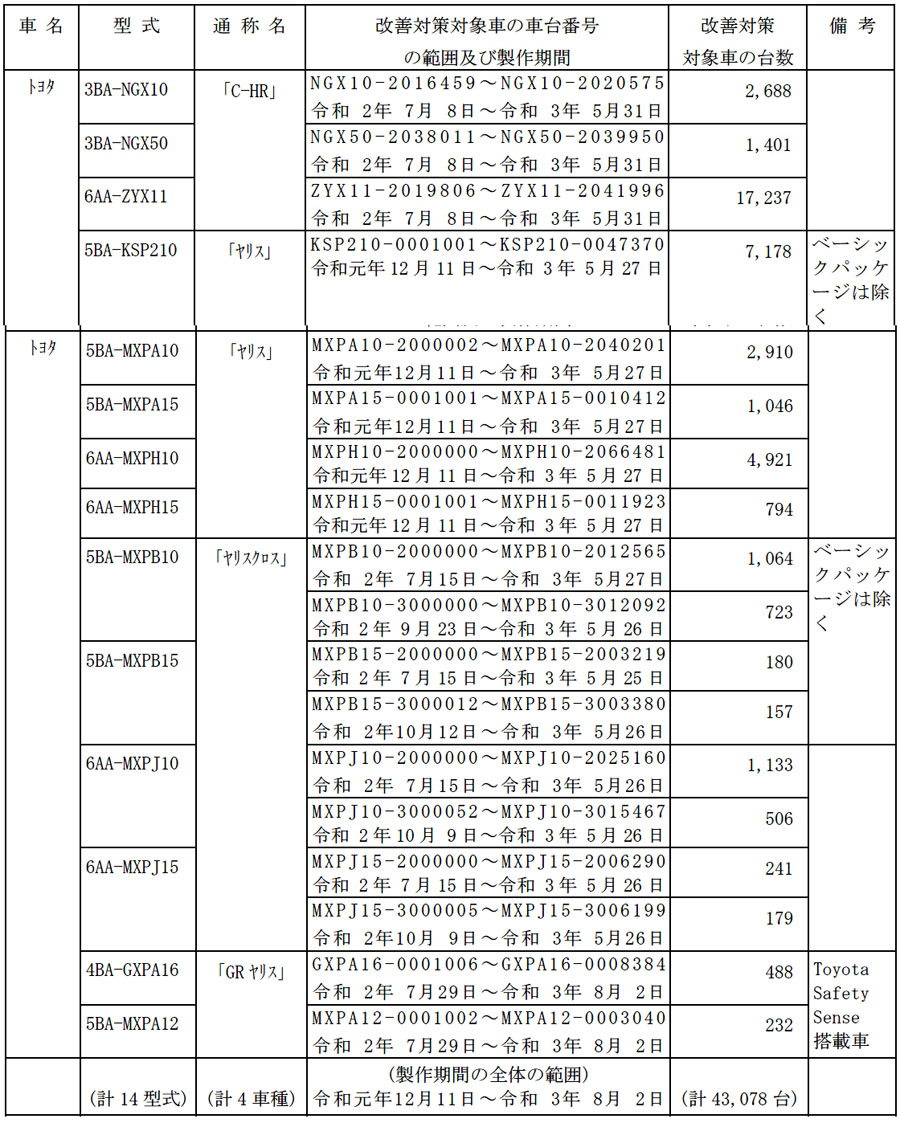 改善対策】トヨタ 「ヤリス」など4車種のミリ波レーダー制御に不具合