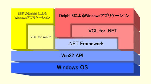 特集 .NET完全対応で生まれ変わったDelphi 8（3/4） - ＠IT