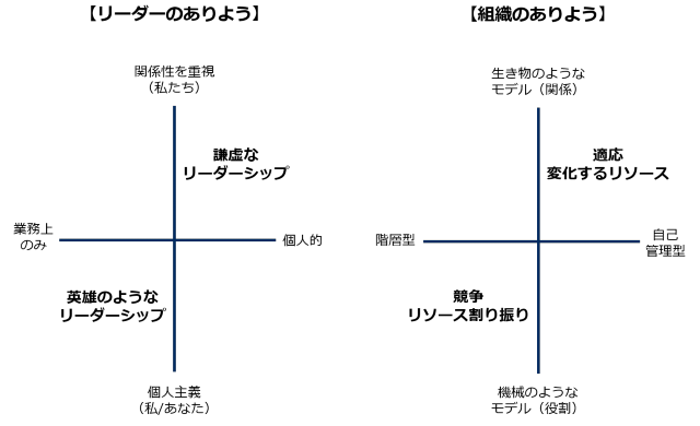 書籍 謙虚なリーダーシップ - 1人のリーダーに依存しない組織をつくる
