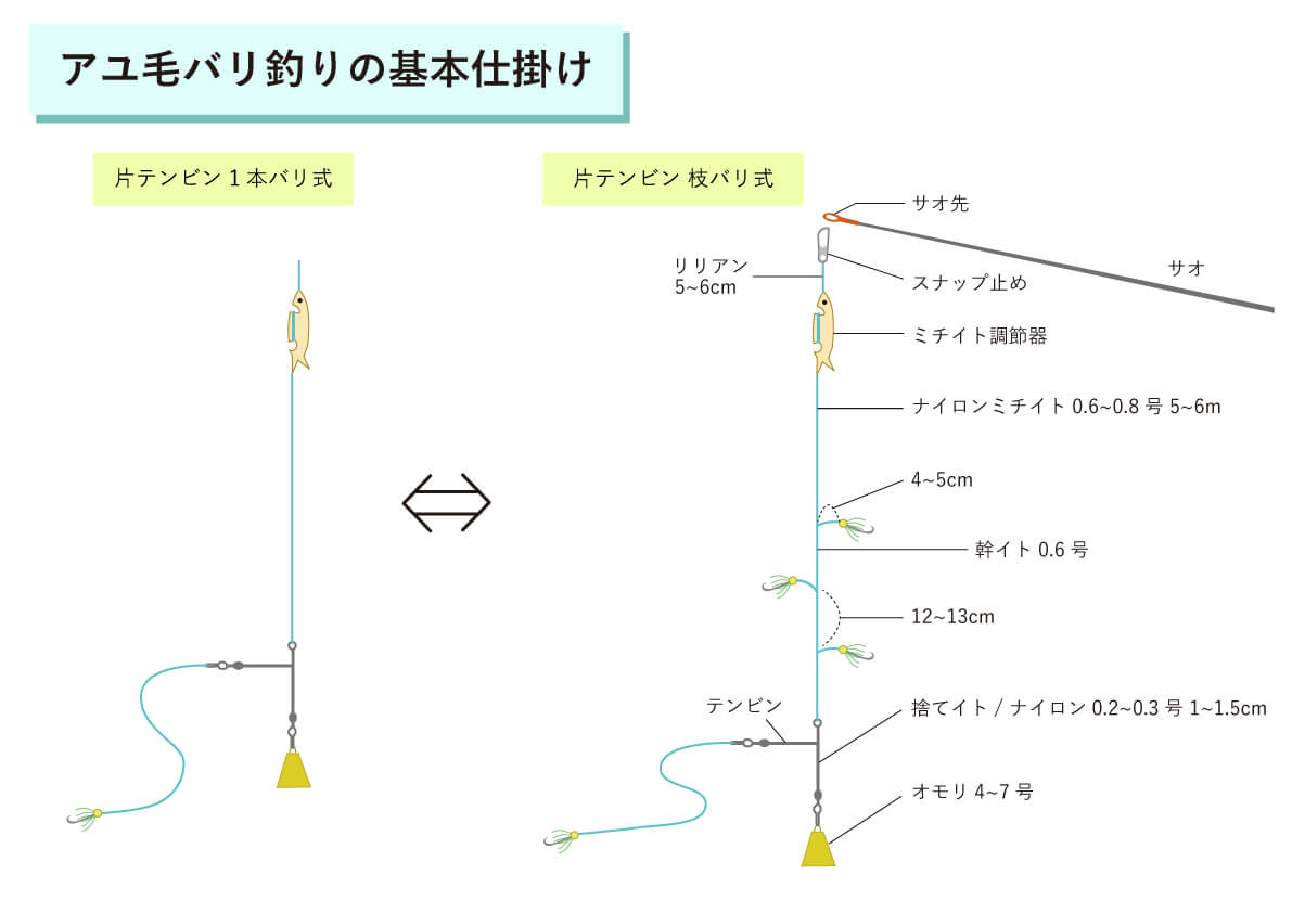 5. 仕掛け作り | AYUKEBARI.COM｜黒髪太郎の鮎毛鉤釣り