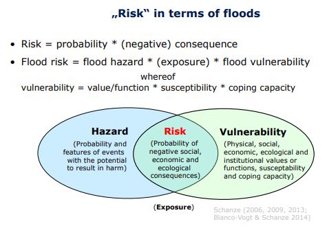 Chapter 2 FLOOD RISK MANAGEMENT I | Kurse Notitzen