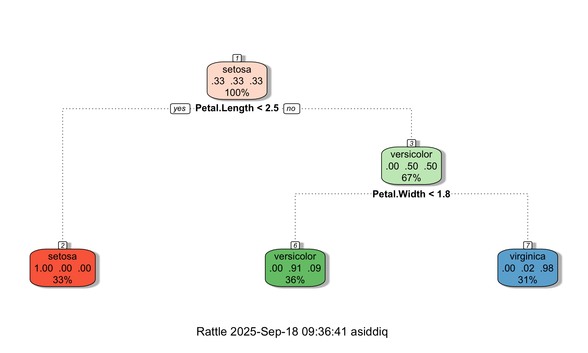 Part 10 Classification and Regression Trees | MGMTFT 402 - Data
