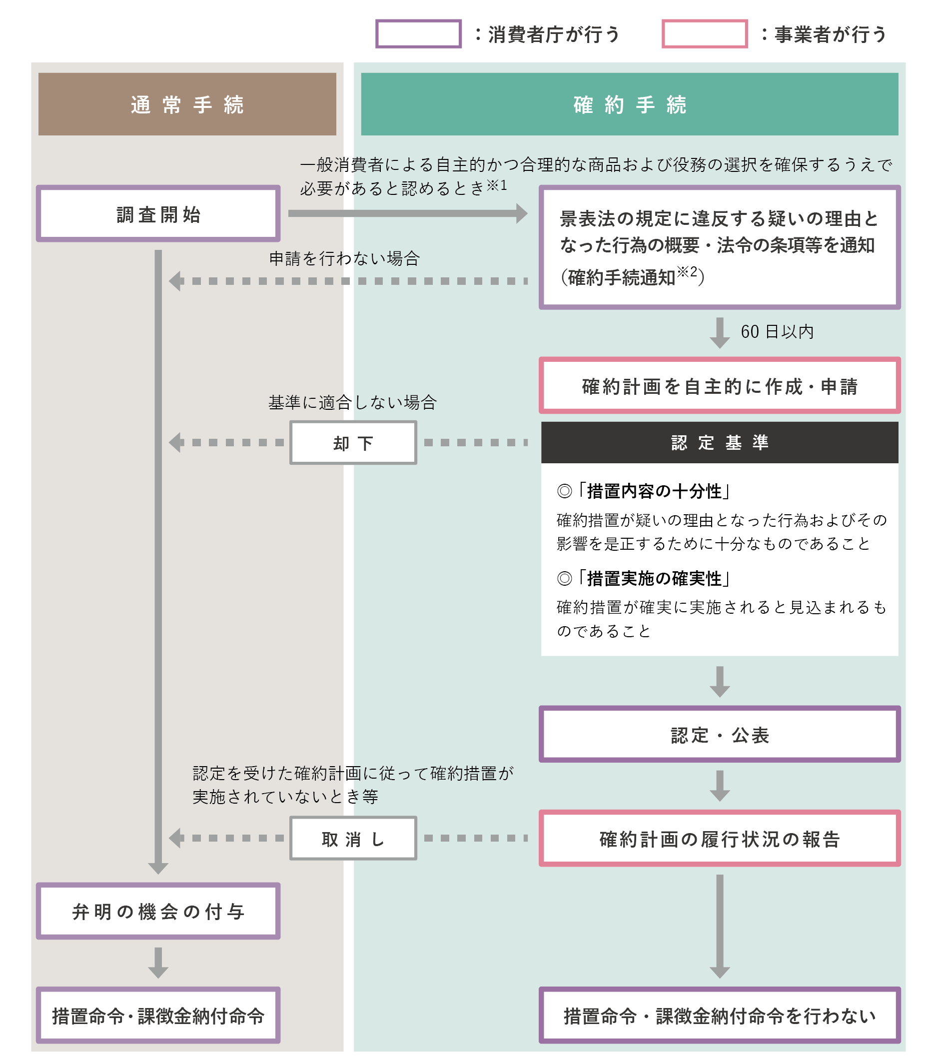 令和5年改正景品表示法における確約手続の利用 - Business & Law