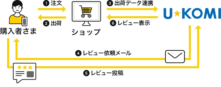 レビュー機能(U-COMI連携) | らくうるカート | クロネコヤマトのネット