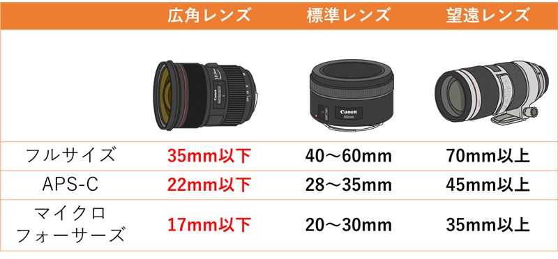 おすすめ広角レンズ｜メーカー別に初心者が買うべき1本をプロが紹介し