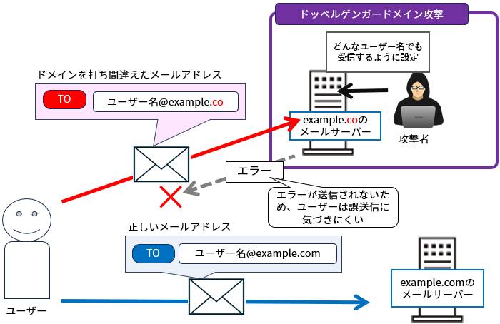 ドメインを強奪される「ドメインハイジャック」、悪用を防ぐ事前対策