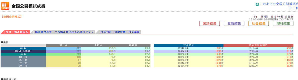 日能研 全国公開模試結果発表！6年生ぴーたろう 2019年9月1日実施分