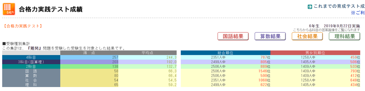 日能研 合格力実践テスト結果発表！6年生ぴーたろう2019年9月22日