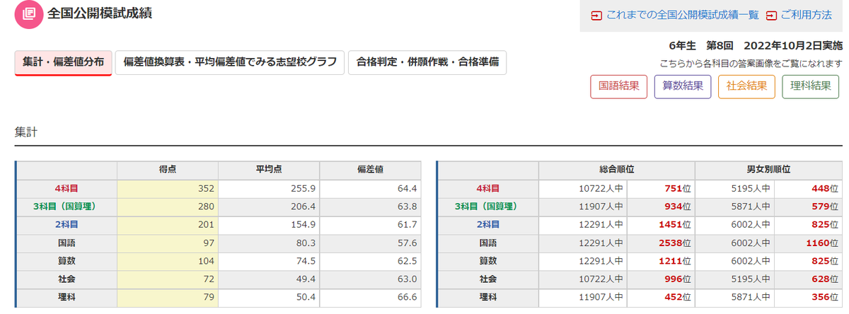 日能研公開模試！結果発表！きゅーたろう2022年10月2日実施分 - 効率厨