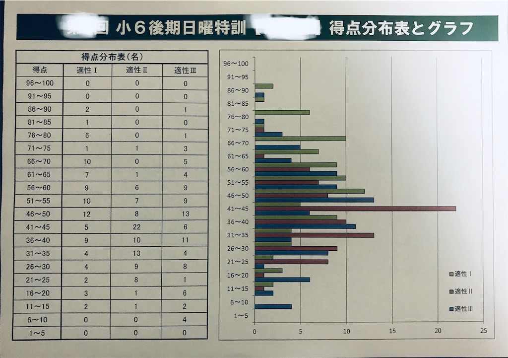 ena日曜特訓の効果的な活用方法｜成績表を公開｜解きなおしで最短解答