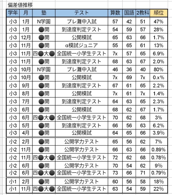 小3:1月】プレ灘中入試 結果 - 王侯将相いずくんぞ種あらんや 2023中学受験