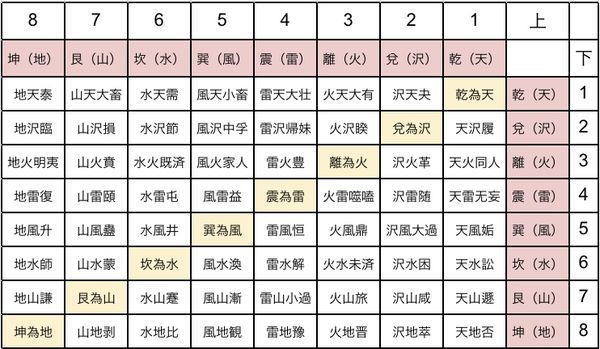 易占い（六十四卦）＆ タロットカード（78枚）結果まとめ・リンク - 易