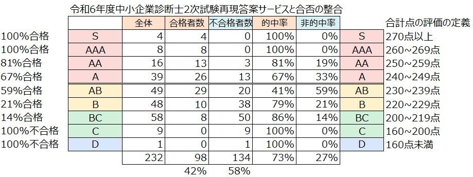 令和6年度中小企業診断士2次試験の結果と合格者と不合格者への