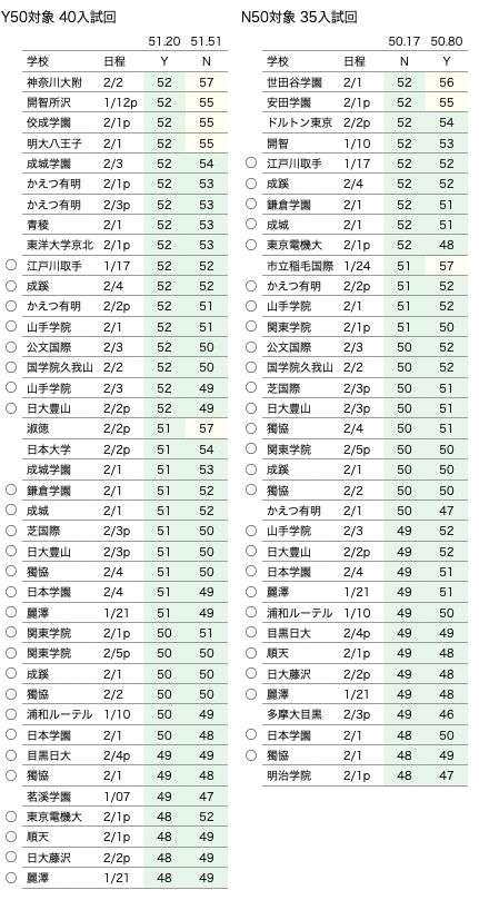 各塾の偏差値換算早見表と偏差値の捉えかた - 偏差値60の壁なんてない
