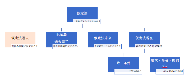 第3回・心理英語】仮定法の訳し方 | クリタマ勉強部屋