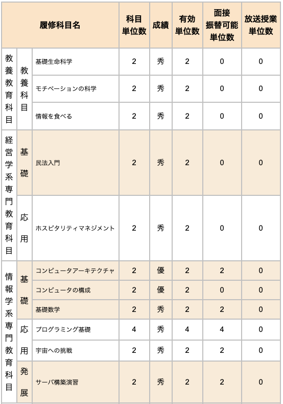 北海道情報大学】2019年度前期履修科目の試験・レポートと成績③