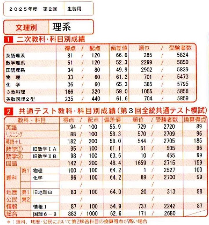 2024年東大模試全成績表総集編～東大受験に宅浪で挑むリアル～ - 身を