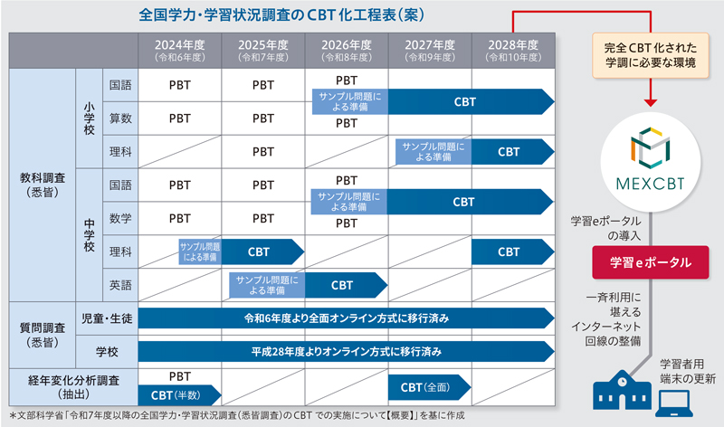 どうなるNext GIGA【5】全国学調の教科調査は2025年度からCBT化：教育
