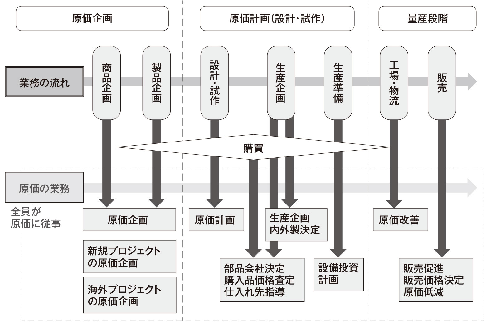 トヨタの原価マネジメントに必須、適した組織体制づくり | 日経クロス