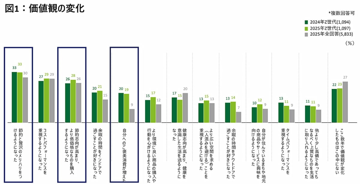 Z世代は「ご褒美消費」に意欲的 デロイト トーマツが購買行動調査を発表