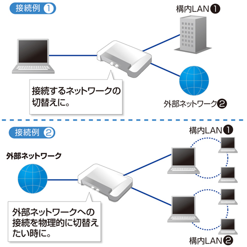 LAN切替器（2回路・スイッチ・手動・ネットワーク）SW-LAN21