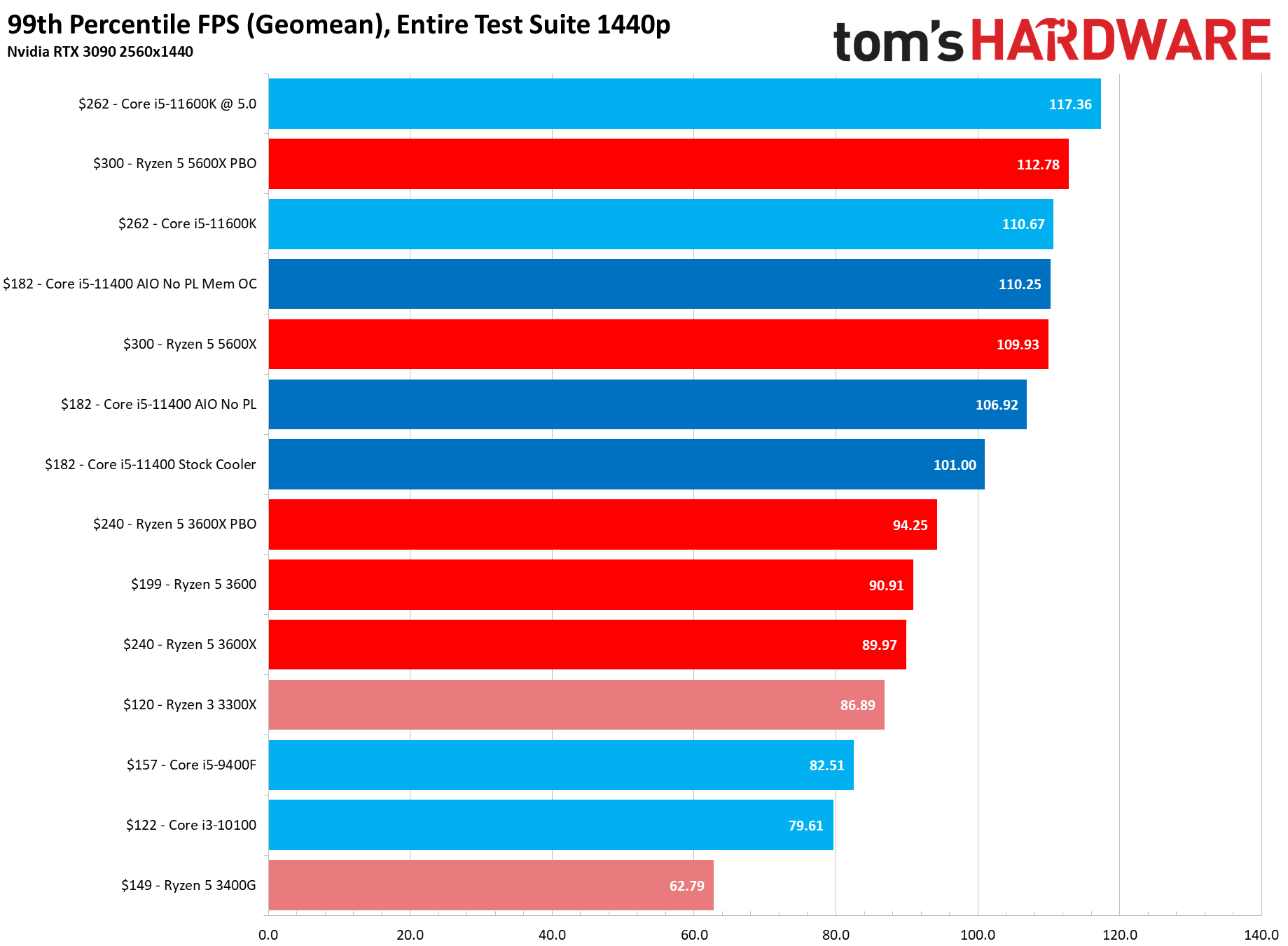 Intel Core i5-11400 Review: Unseating Ryzen's Budget Gaming