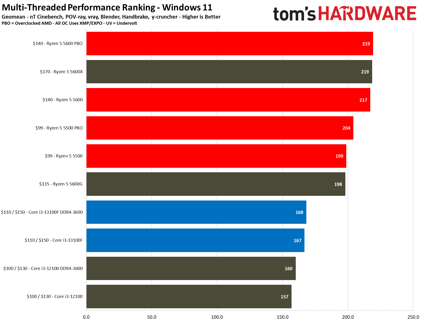 Intel Core i3-13100F Productivity Benchmarks - Intel Core i3