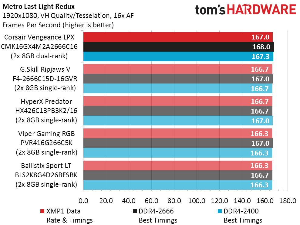 Corsair Vengeance LPX 2x8GB DDR4-2666 Kit Review: Attainable