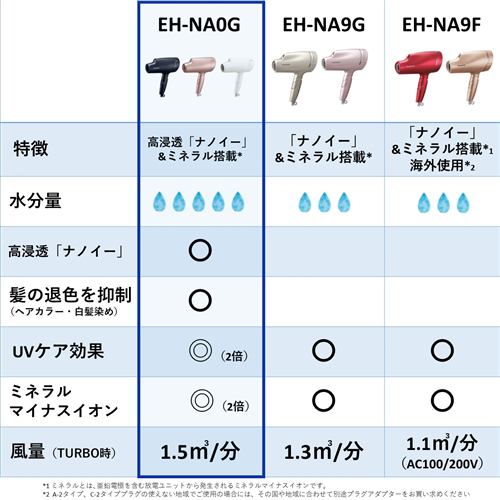 Panasonic パナソニック ナノケア EH-NA0G-A [ディープネイビー