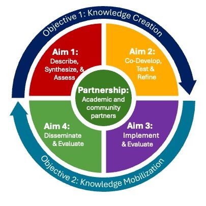 Dissemination and Implementation - CDPP 2.0