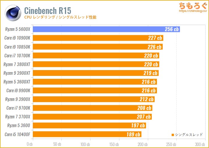Ryzen 5 5600Xベンチマークレビュー：最高性能の6コアCPU | ちもろぐ