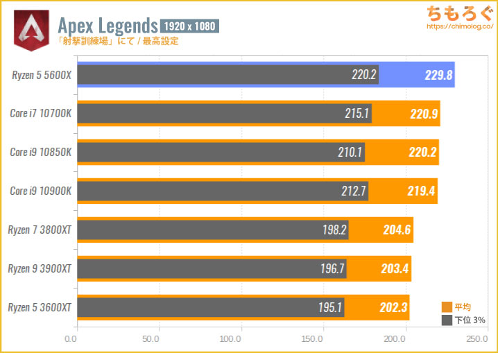 Ryzen 5 5600Xベンチマークレビュー：最高性能の6コアCPU | ちもろぐ
