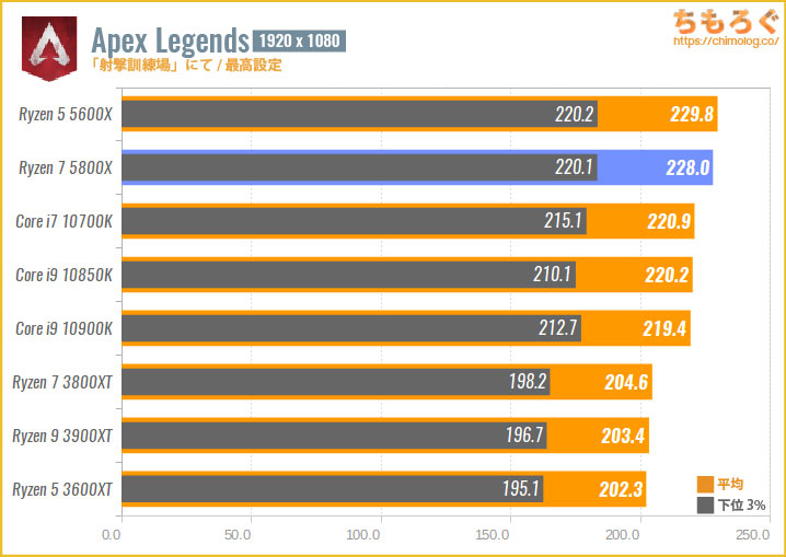 AMD Ryzen 7 5800X CPU 【動作確認済】 AMD Ryzen 7 5800X @ 4472.39