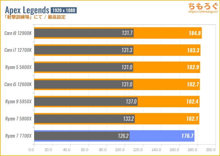 Ryzen 7 7700Xベンチマーク&レビュー：神速の8コアCPU（ひと手間で