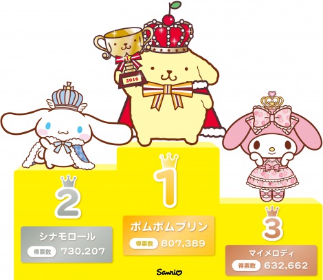 画像・写真 | 【サンリオ大賞2016】ポムポムプリン初の連覇 2位