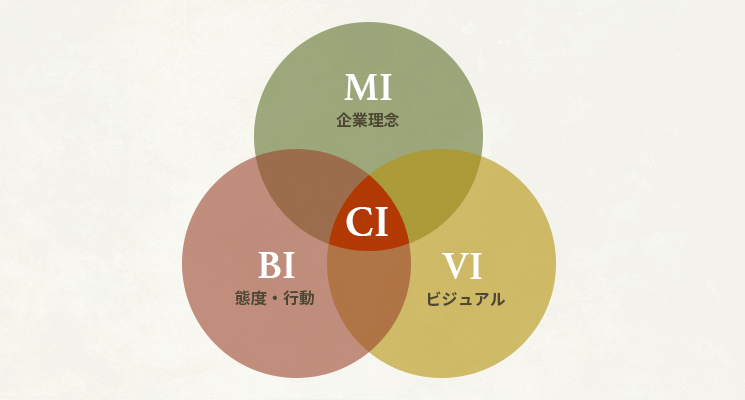 基礎解説】企業価値を高めるコーポレートアイデンティティとは