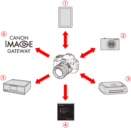デジタル一眼レフカメラ】無線LAN（Wi-Fi機能）を使って何ができますか