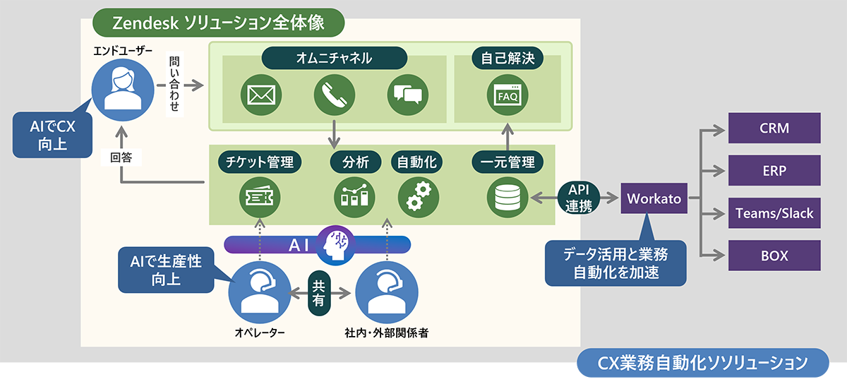 日立ソリューションズ、CX業務自動化ソリューションのラインアップに