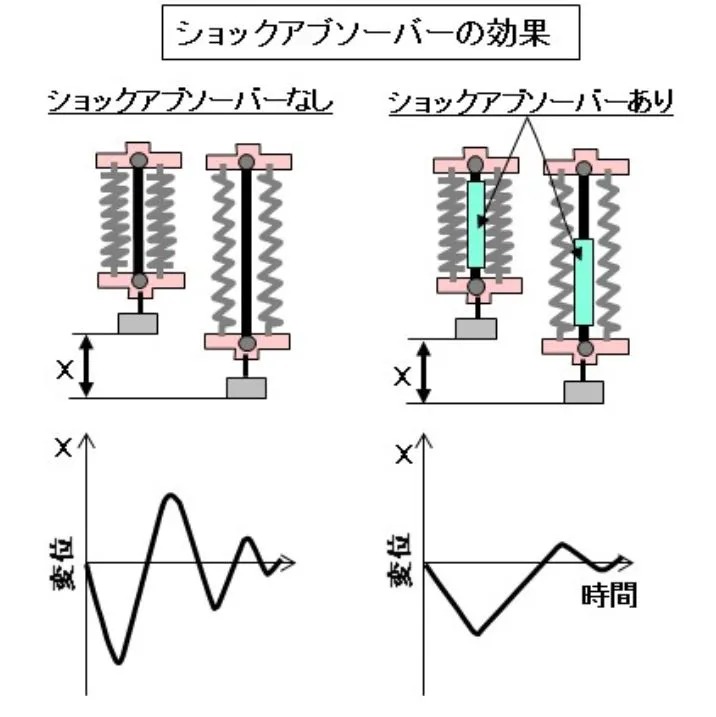 車のサスペンションとは？ 役割・種類・構造を解説【自動車用語辞典