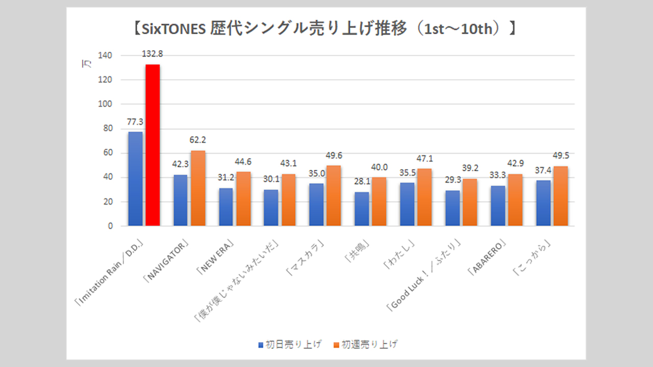 SixTONES】歴代シングル・アルバム売上枚数データ一覧｜2025年7月10日