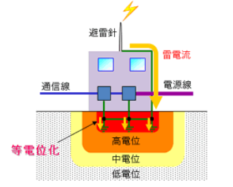 等電位ボンディングについての調査 | 名無し電気管理事務所